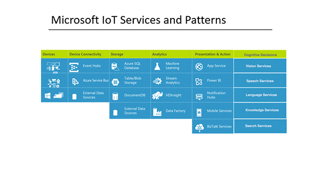 A Possible Anatomy of a GE Predix App Using Microsoft IoT Services