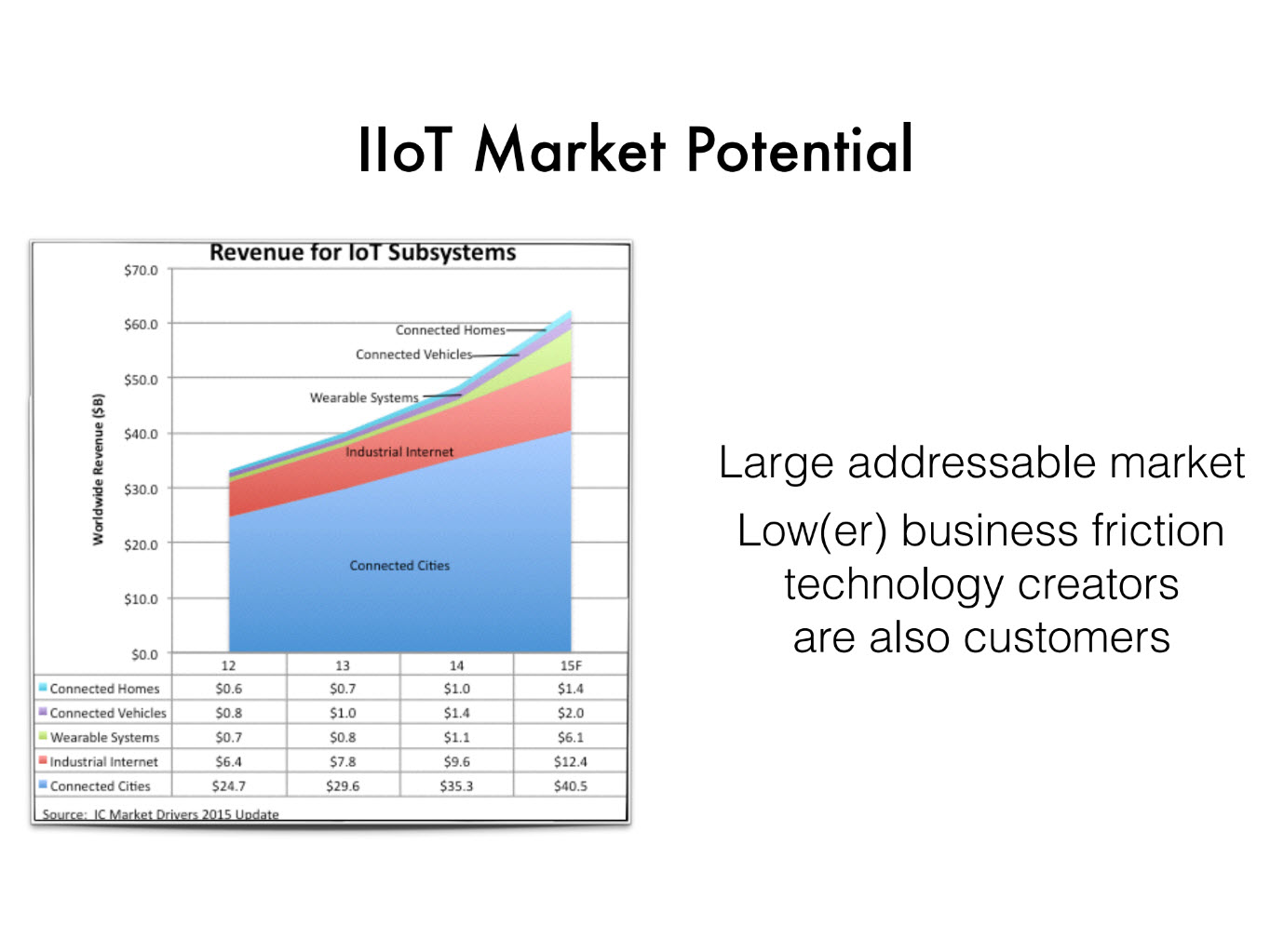Venu Vasudevan IIoT Predix Predictive Analytics 1 Market Potential