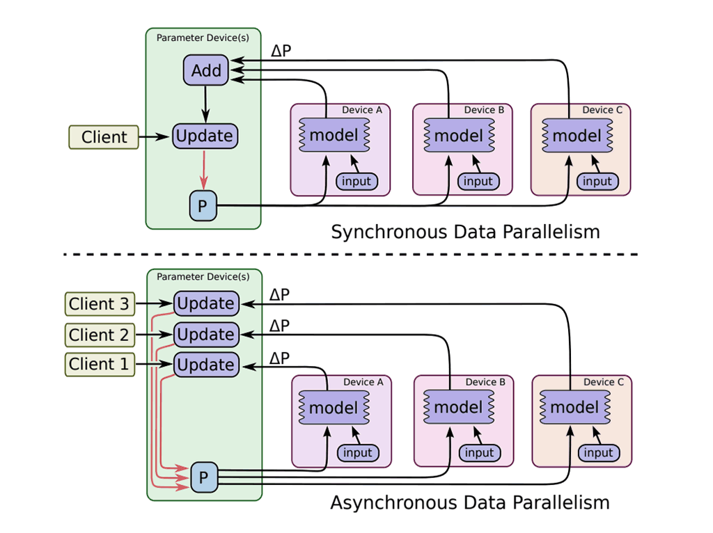 Distributed TensorFlow and Classification of Time Series Data Using Neural Networks