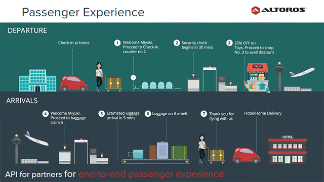 IoT for Airlines: Smart Baggage Tracking with RFID and Cloud Foundry