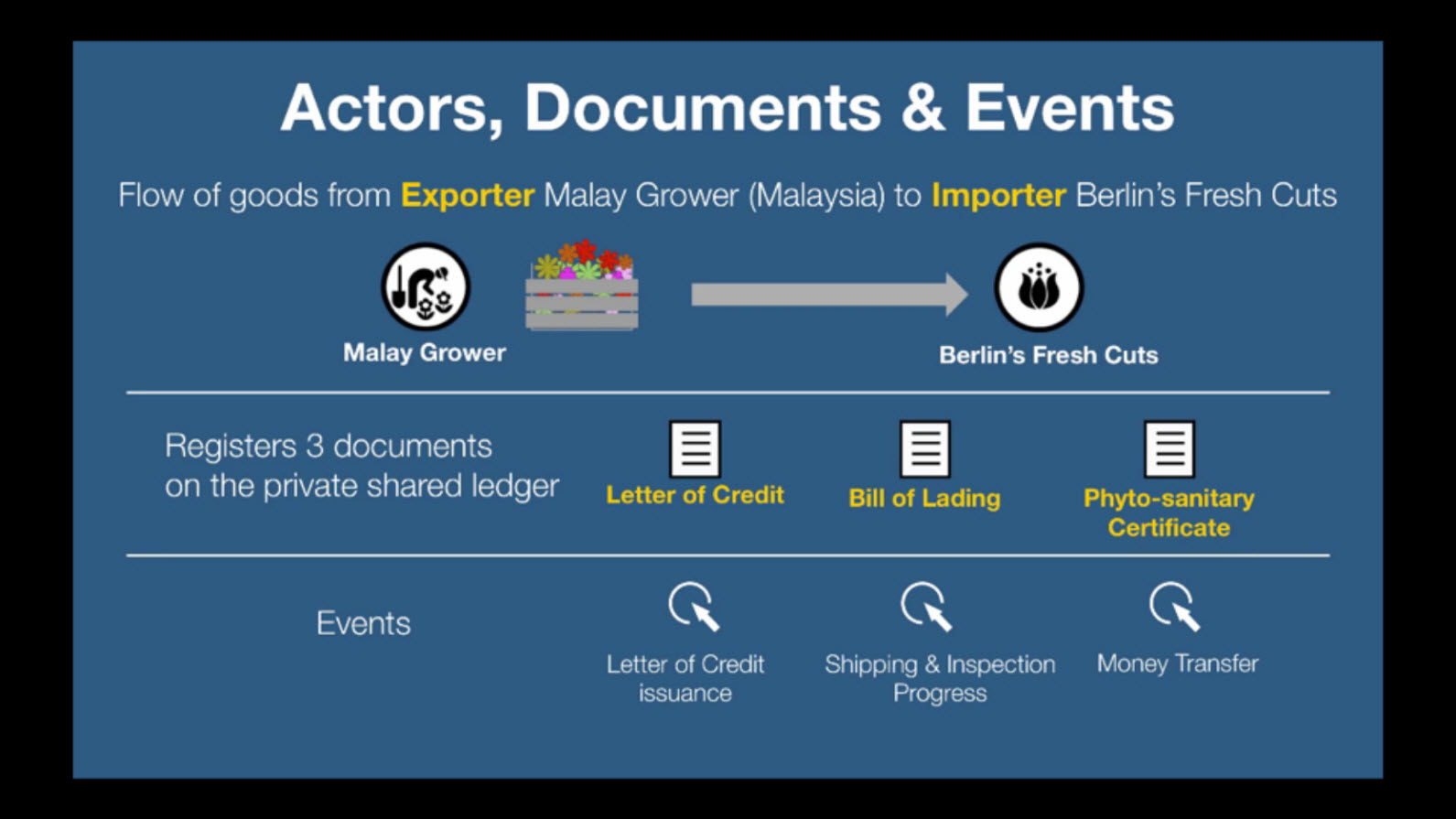 Hyperledger Blockchain London actors documents events