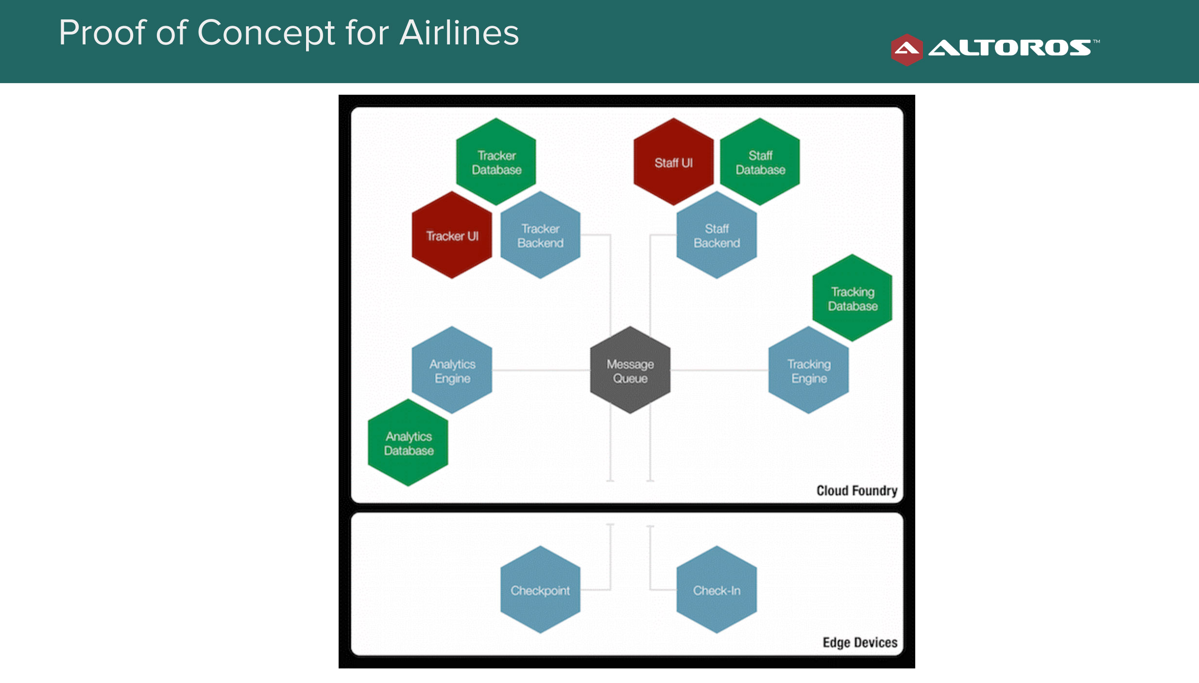 Sensor-Based Baggage Solution for Airlines architecture v2