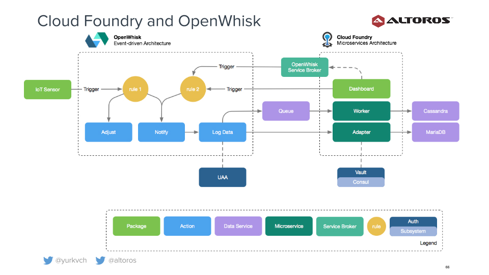 cloud-foundry-summit-europe-2016-openwhisk-and-cf