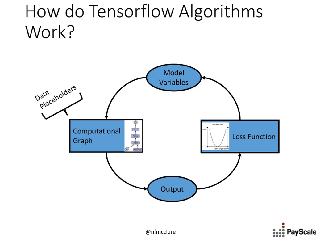 Under-the-Hood Mechanisms of Neural Networks with TensorFlow