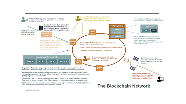 A Distributed Business Network: The Difference with Blockchain