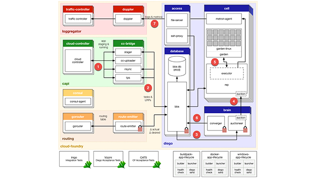 A New Cloud Foundry Container Engine for Linux, Garden-runC v1.0, Is Out!