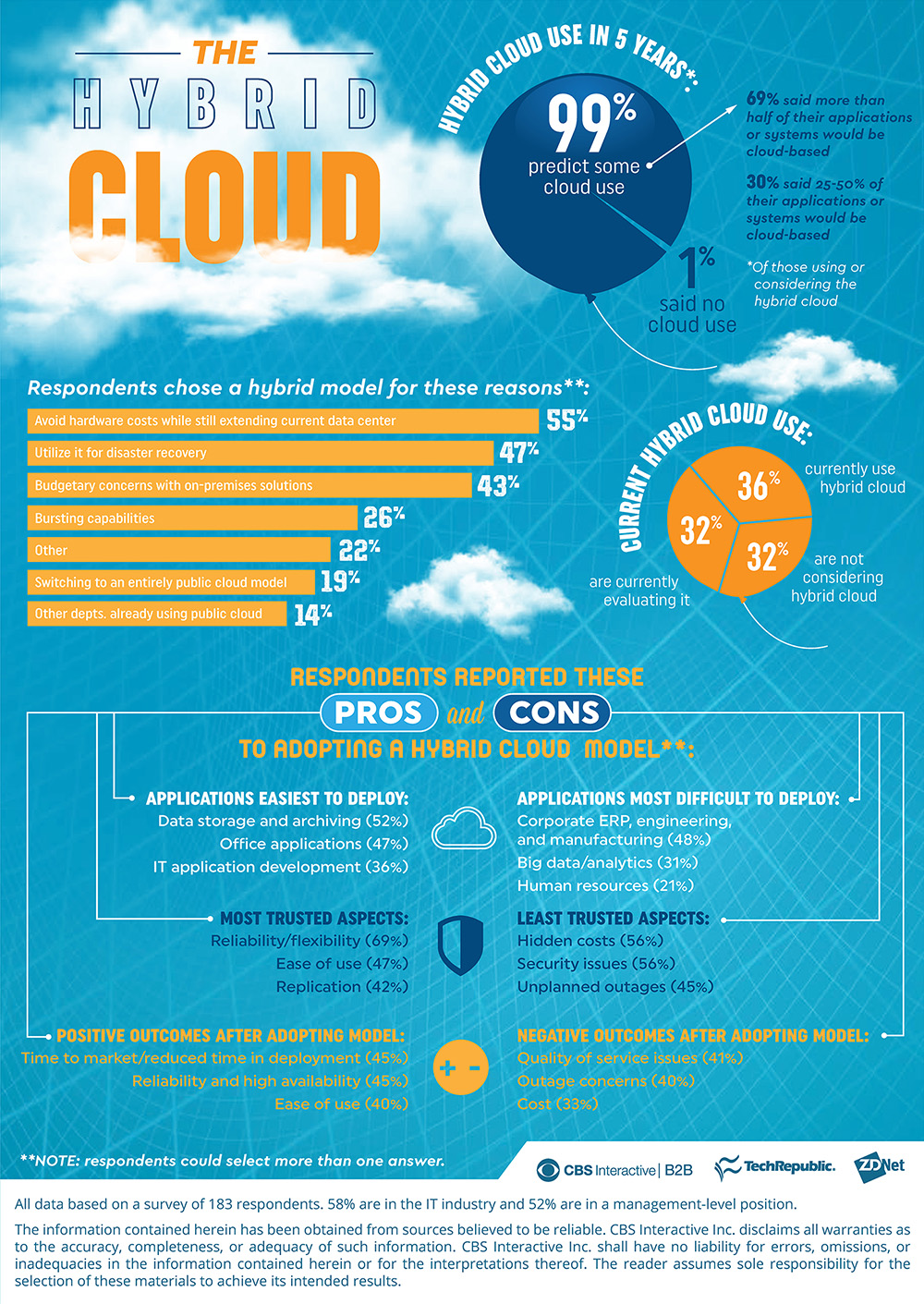 TechRepublic HybridCloud infographic