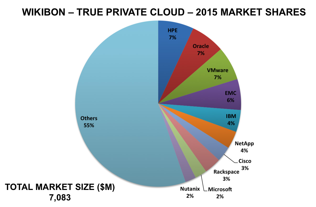 Wikibon private cloud market share 2015
