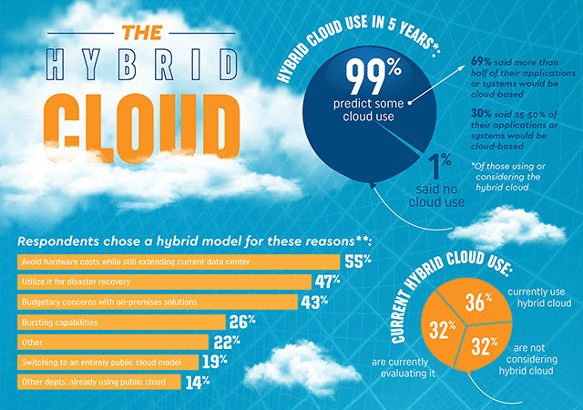 All the World’s a Hybrid Cloud—Or Is It?