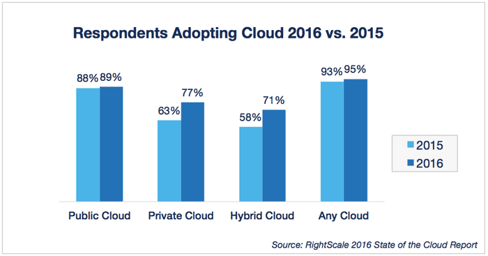 cloud-computing-trends-2016-public-private-hybrid-cloud-adoption