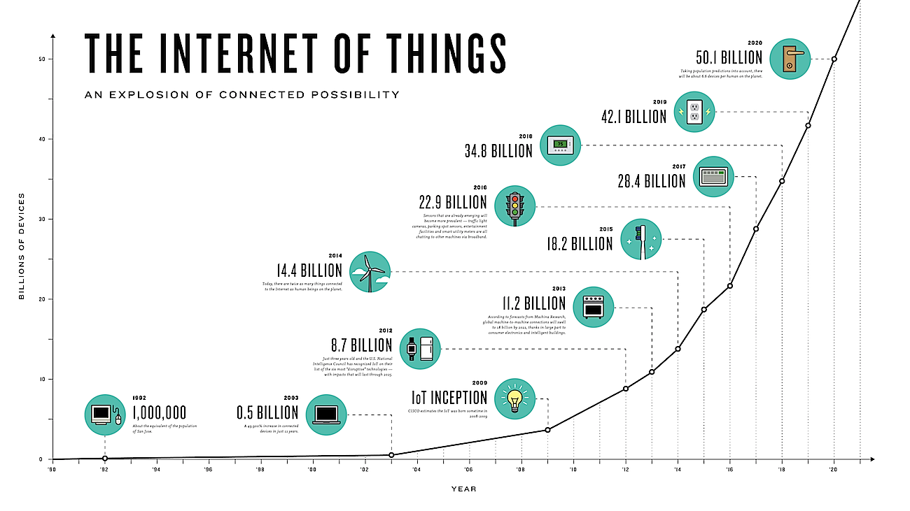 i-scoop IoT growth infographic