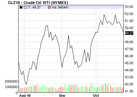 oil-prices-nasdaq-industry-challenges