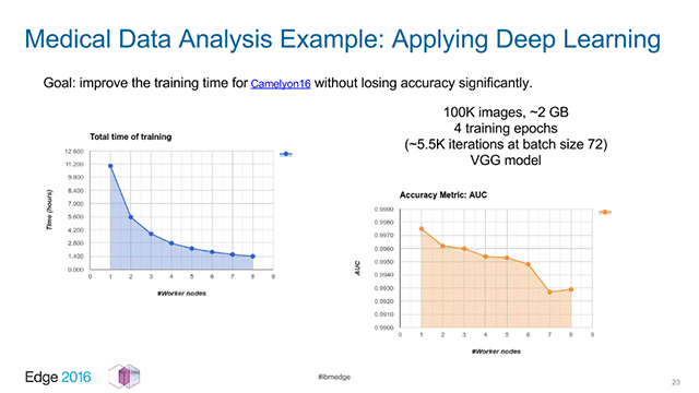 Identifying Cancer Faster with Distributed TensorFlow on OpenPOWER