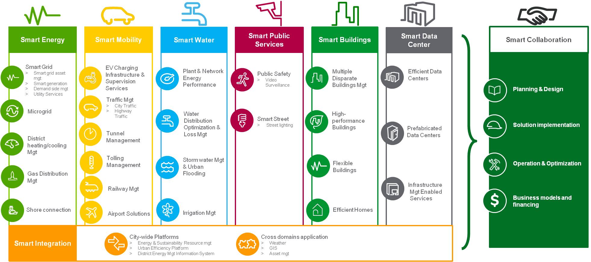 Smart-Cities-Segments
