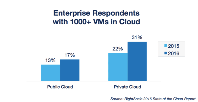 cloud-computing-trends-in-2016-enterprises-1000-vms-yoy