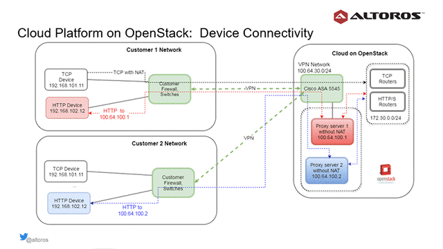 Cloud Foundry for Healthcare: Addressing Networking and Portability