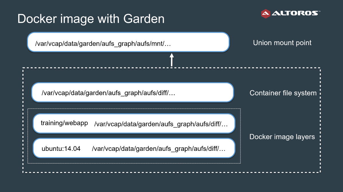 docker-images-with-garden-in-cloud-foundry