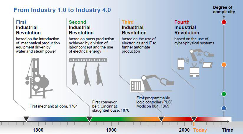 industry 4.0