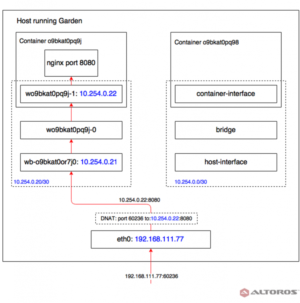 security-considerations-for-cloud-foundry-containers