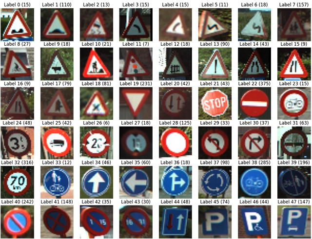 Using Machine Learning and TensorFlow to Recognize Traffic Signs
