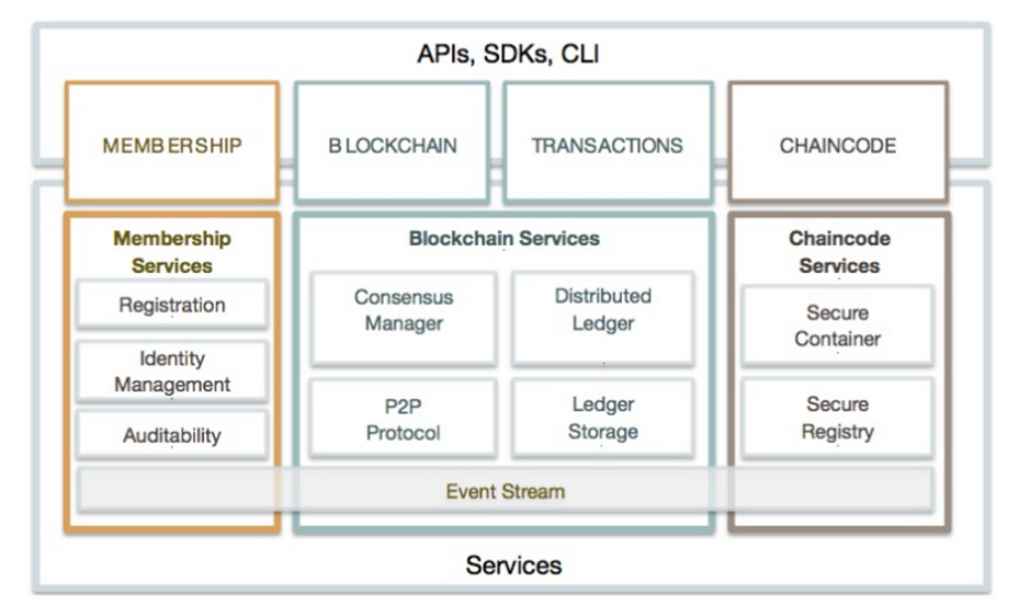 Hyperledger Fabric Architecture