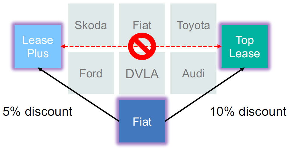 Hyperledger Fabric v1 Fiat 2