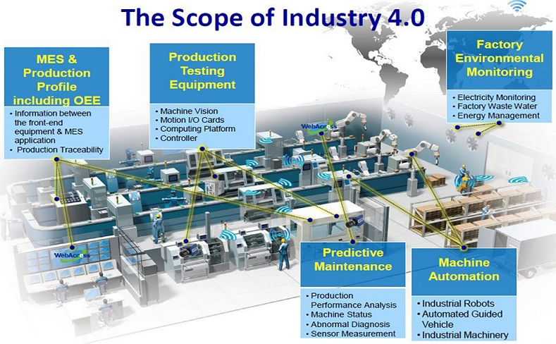 Scope-of-Industry-4.0-Advantech