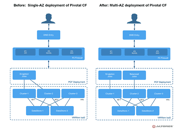 Migrating Pivotal Cloud Foundry to a Multi-AZ Deployment