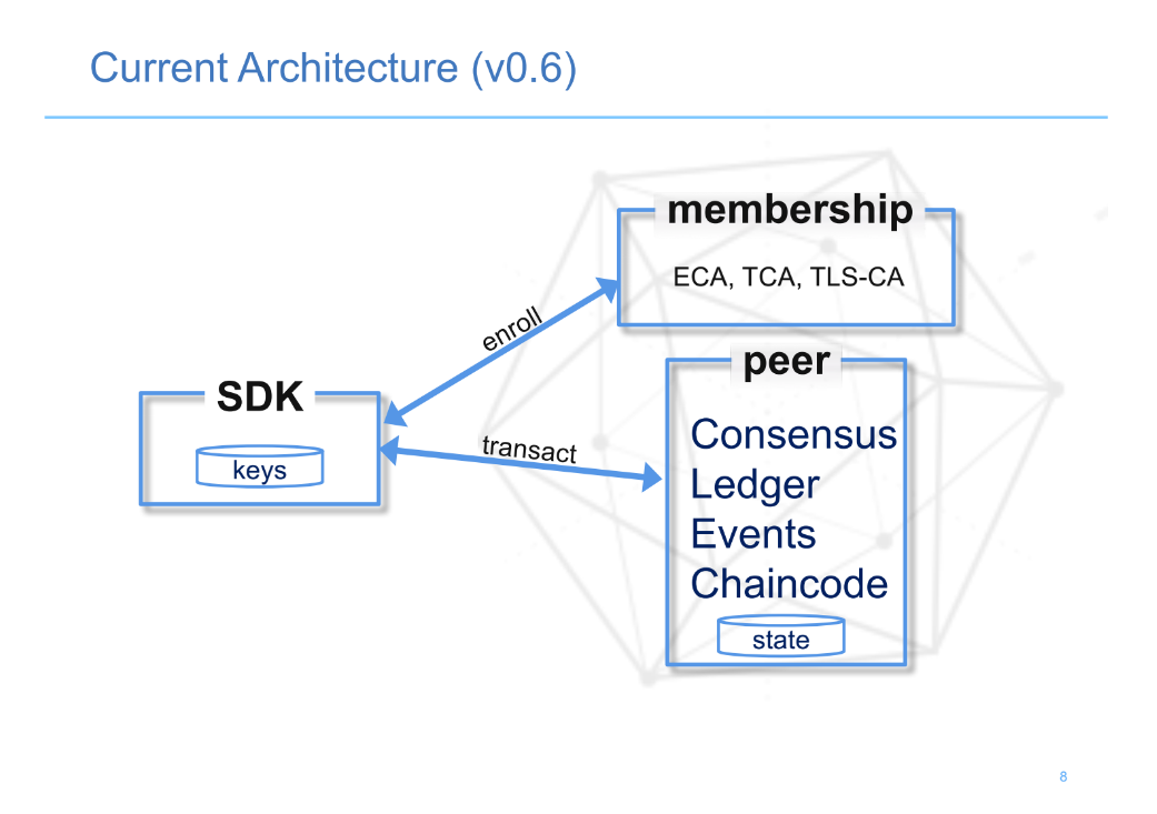 hypeledger-fabric-version-0-6-architecture-v11