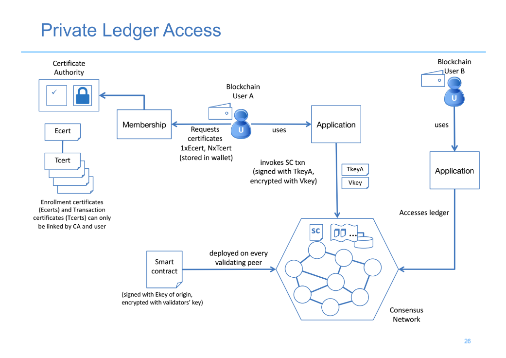 hyperledger-fabric-v-1-0-private-ledger-access-v11
