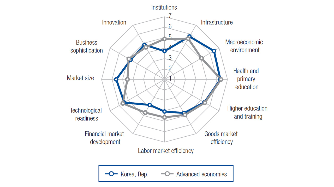 industry 4.0 South Korea Balanced Economy