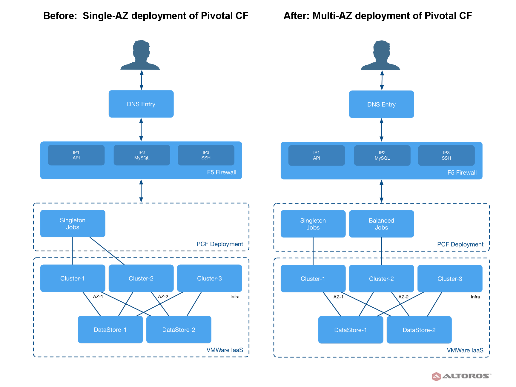 Pivotal cloud foundry microservices store