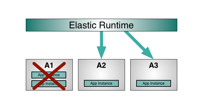 pivotal-cloud-foundry-multi-az-deployment