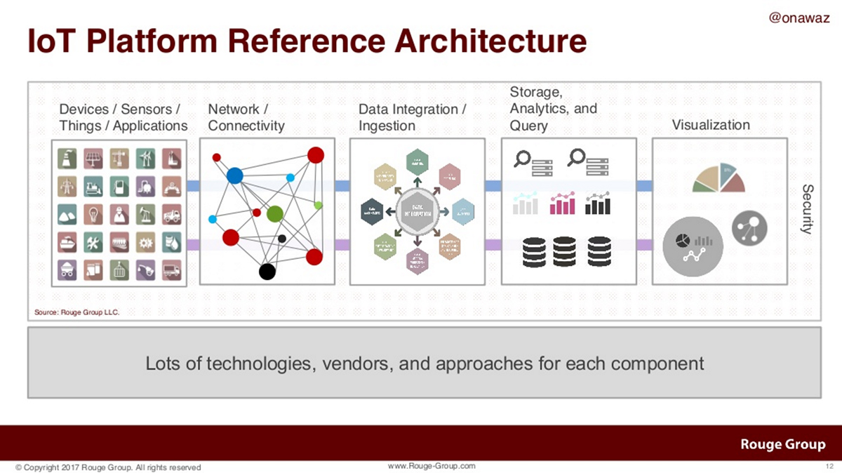 why-and-how-to-choose-an-iot-platform-reference-architecture