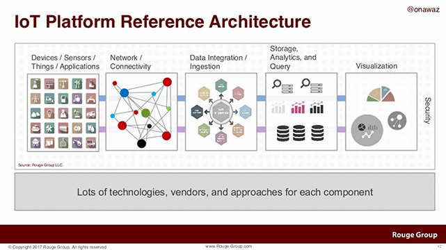Adopting an IoT Platform: Things to Know and Pitfalls to Avoid