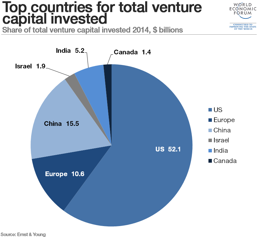 2016 2017 trends Innovation venture capital top countries