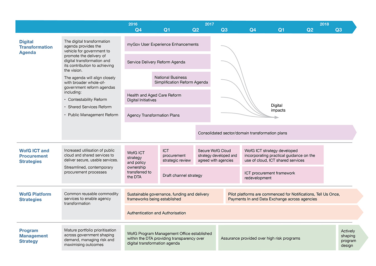 digital business plan australian government