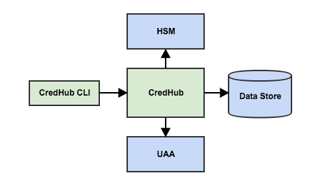 CredHub Architecture