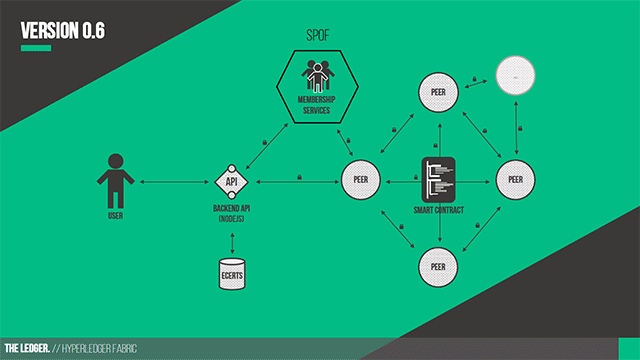 Hyperledger Fabric’s Chaincode, Practical Byzantine Fault Tolerance, and v1.0