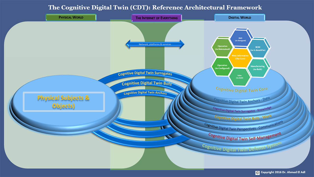 Predix Cognitive Digital Twins Ahmed El Adl Reference Architectural Framework
