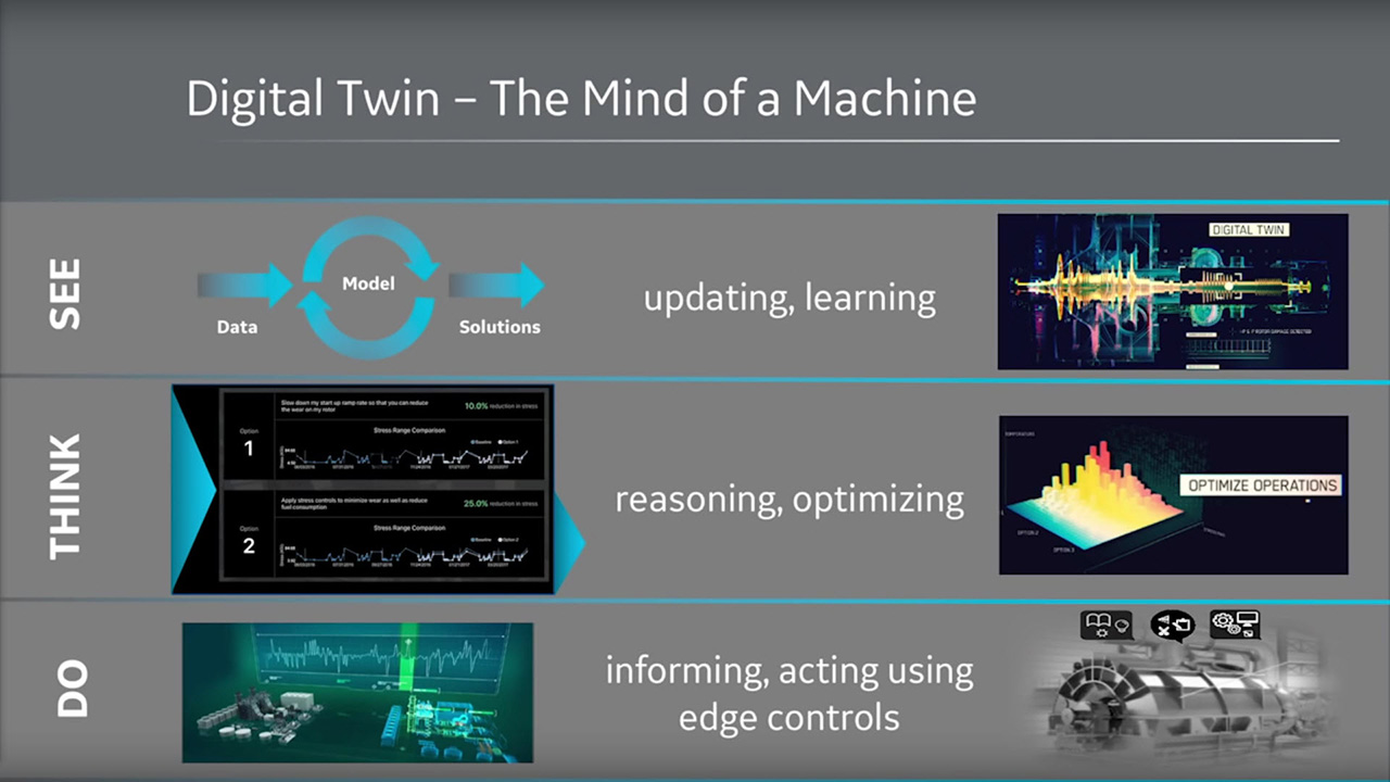 Predix Digital Twins Mind of a Machine