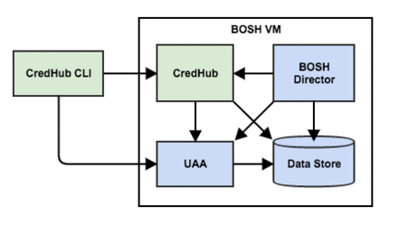 Discussing CredHub for Centralized Credential Management in Cloud Foundry