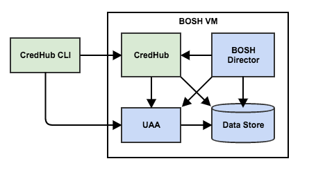 credhub-cloud-foundry-BOSH-Manifest-Implementation