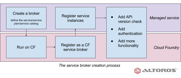 custom-service-broker-for-cloud-foundry-v1