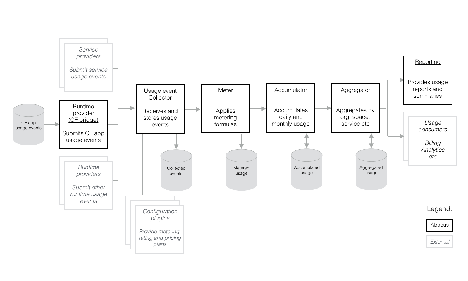 Cloud Foundry Abacus Pipeline Flow