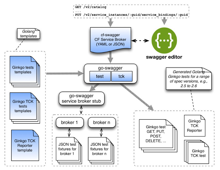 Cloud Foundry cf-swagger high level overview v2
