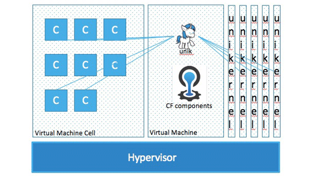 A Unikernel Compiler UniK Added to the Cloud Foundry A Unikernel Compiler UniK Added to the Cloud Foundry