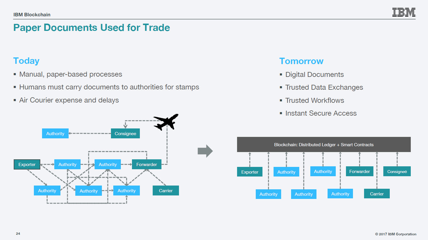 Hyperledger IBM Blockchain Trade paper documents