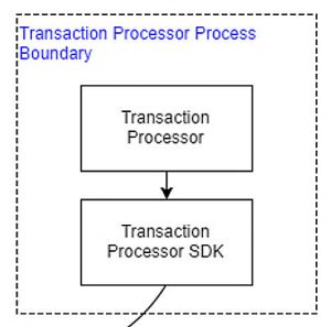 Hyperledger Sawtooth Lake Intel Dan Middleton Blockchain Transcation Processor Process Boundary