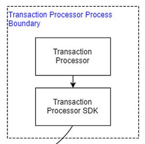 Hyperledger Sawtooth Lake Intel Dan Middleton Blockchain Transcation Processor Process Boundary